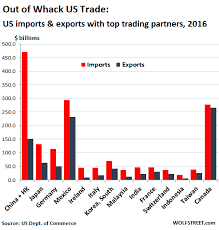 The Most Depressing Chart Showing Us Imports And Exports In