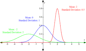 Normal Distribution Of Data