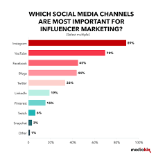 How many facebook, youtube, instagram, linkedin, twitter users in malaysia? Influencer Marketing Statistics In 2021 Trends Key Takeaways