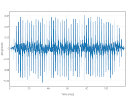 Amplitude Vs Time Ms Scatter Chart Made By Sam81 Plotly