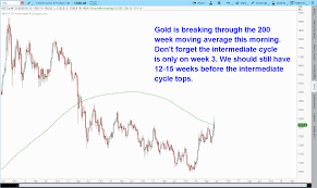 Gold Breaking The 200 Week Moving Average