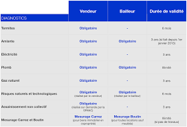 diagnostics immobiliers obligatoires