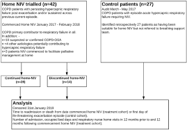 This is only a sample, to get your own. Two Way Remote Monitoring Allows Effective And Realistic Provision Of Home Niv To Copd Patients With Persistent Hypercapnia Medrxiv