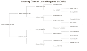 Gray And Forrest Genealogy Mccord Ancestry Chart