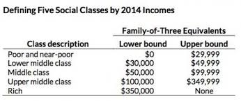 Definitions Of A Middle Class Income Do You Consider
