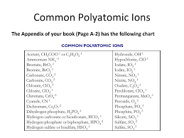 Polyatomic Ionic Compounds Formula To Name Ppt Download