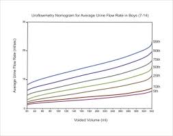 Uroflowmetry Nomogram For Average Urine Flow Rates In Boys 7