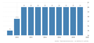 United Kingdom Sales Tax Rate Vat 2019 Data Chart