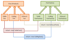factory patterns factory method