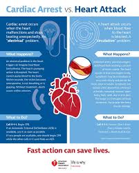 A cardiac arrest & heart attack are 2 different but sometimes related medical emergencies. Facebook