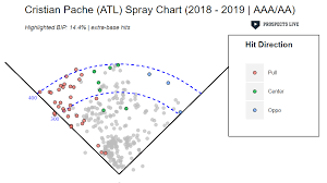 Minor Graphs Update Spray Charts Galore Prospects Live