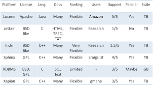 A Comparison Of Open Source Search Engines Viks Blog