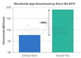Ios App Store Vs Google Play Store In Two Charts