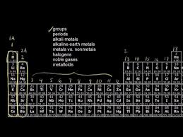 the periodic table groups and periods