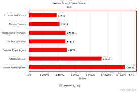 Exercise Science Career Jobs And Salaries