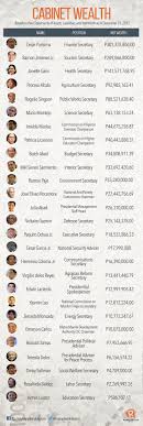 most aquino cabinet members richer in 2016