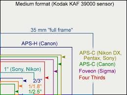 full frame vs aps c sensors for travel