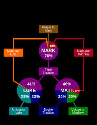 Synoptic Gospels Chart Beautiful Gospel Of Luke Facebook