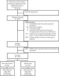 Flow Chart Of Recruitment Of Patients Admitted To The
