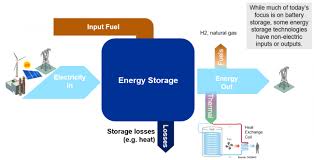 energy storage technologies epri