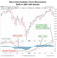 Rare Bullish S P 500 Move That Has Occurred Only 16 Times In