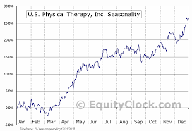 U S Physical Therapy Inc Nyse Usph Seasonal Chart