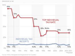 No We Never Had 70 Tax Rates On The Rich Bcl Liberty Me