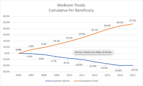 The Best Solution For Declining Medicare Reimbursements