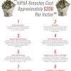 How HIPAA Violations Affect the Medical Billing Process