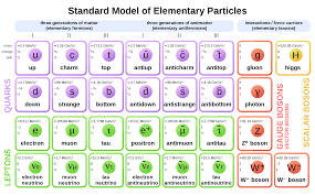 The Particle Content Of The Standard Model Of Physics