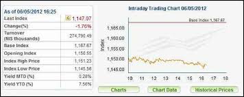 Israeli Tase Follows Us Markets Down 1 76 Today Shenandoah