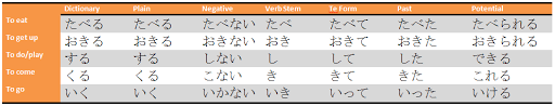 The Verb Chant Chart Japanese