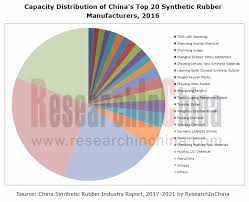 China Synthetic Rubber Industry Report 2017 2021