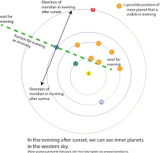 Solar system diagram solar energy diagram solar power diagram home wiring diagrams. Astronomy Without A Telescope