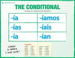 Spanish Conditional Great Explanation And Examples