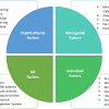Factors That Influence Job Design