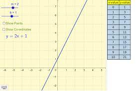 points for a linear equation geogebra