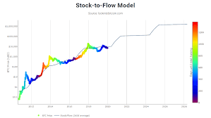 Stock to flow is defined as a relationship between production and current stock that is out there. The 7 Of The Best Bitcoin Charting Tools Phemex Blog