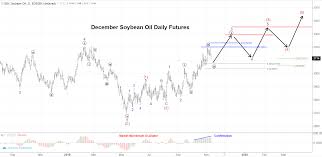 Soybean Oil Technical Analysis Trilateral Procurement