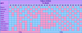 El calendario maya del embarazo es una tabla que utilizaban los mayas para saber el sexo del bebé. Tabla China Del Embarazo Para Predecir El Sexo De Tu Bebe