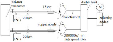 The Flow Chart Of Cnt Thread Prepared By Airflow And