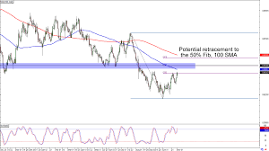 Chart Art Fib Opportunities On Nzd Usd And Cad Jpy