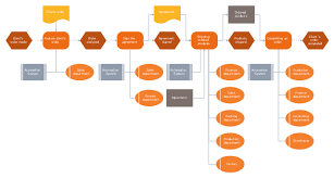 Flow Process Chart Llnl Flow Charts Order Processing
