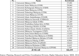 Like other public universities in malaysia, ukm also has a large intake of both undergraduate and postgraduate students. Number Name And Enrolment Of Public Universities In Malaysia Download Table