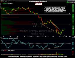 Wlt Price Target Levels Added Right Side Of The Chart