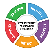 por cybersecurity framework nist