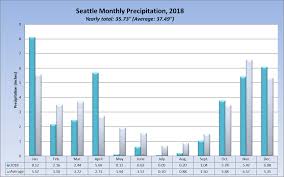2018 Rainfall Seattle Weather Blog