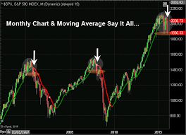 U S Stock Market 4 Monthly Stock Charts Say It All