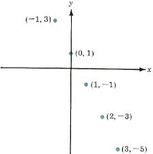 Solve Ordered Pairs Graphing Linear