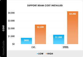 2023 steel beam costs install support